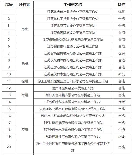 2022年江苏省进出口公平贸易工作站公示名单1.jpg