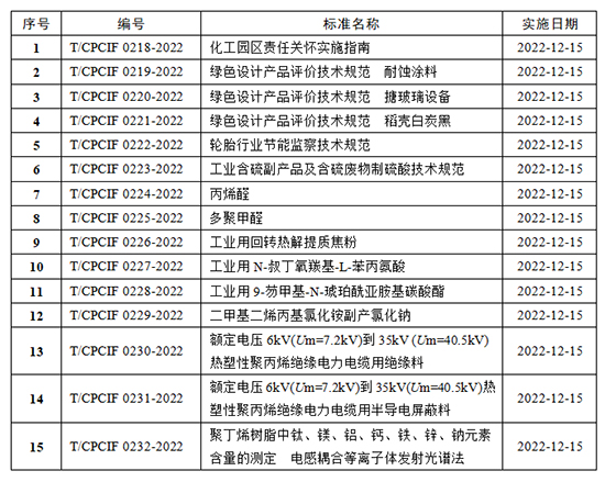 批准发布的中国石油和化学工业联合会团体标准目录.jpg