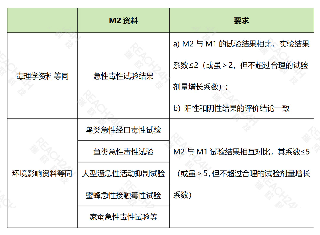 毒理学和环境影响资料认定