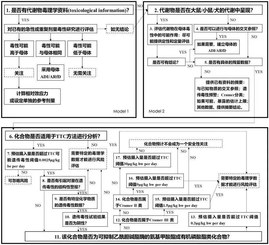 JMPR动植物代谢物/降解产物安全性评估的方案