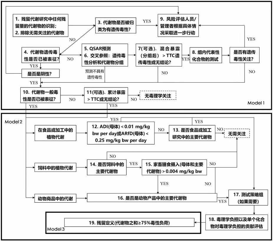 EFSA膳食风险评估决策方案 