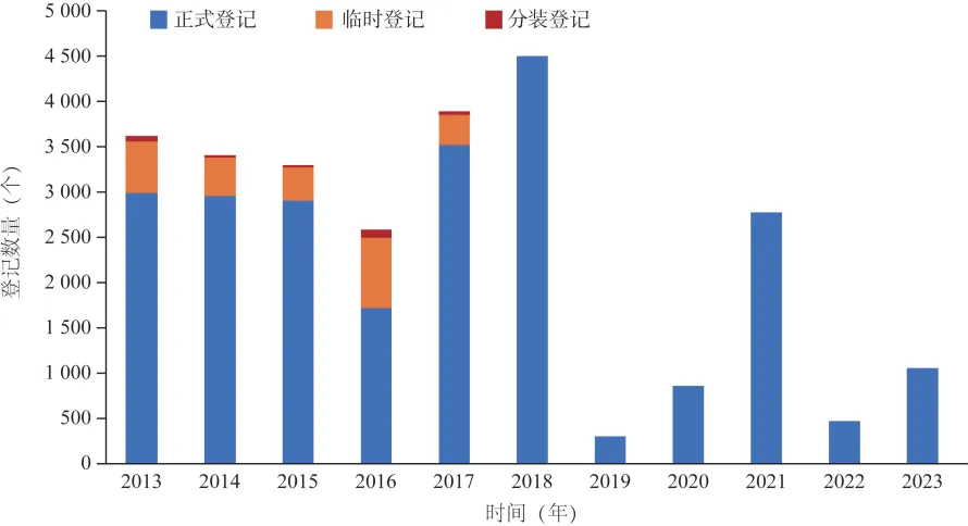 中国每年度新增农药数量