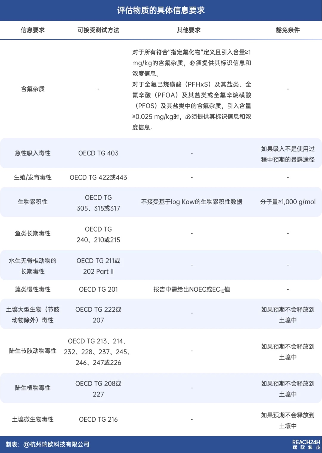 评估物质的具体信息要求