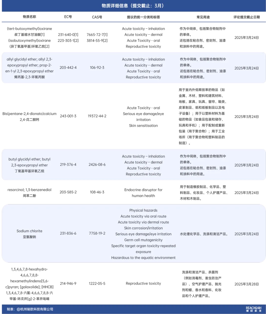 欧盟CLH提案物质详细信息