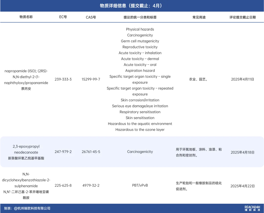 欧盟CLH提案物质详细信息