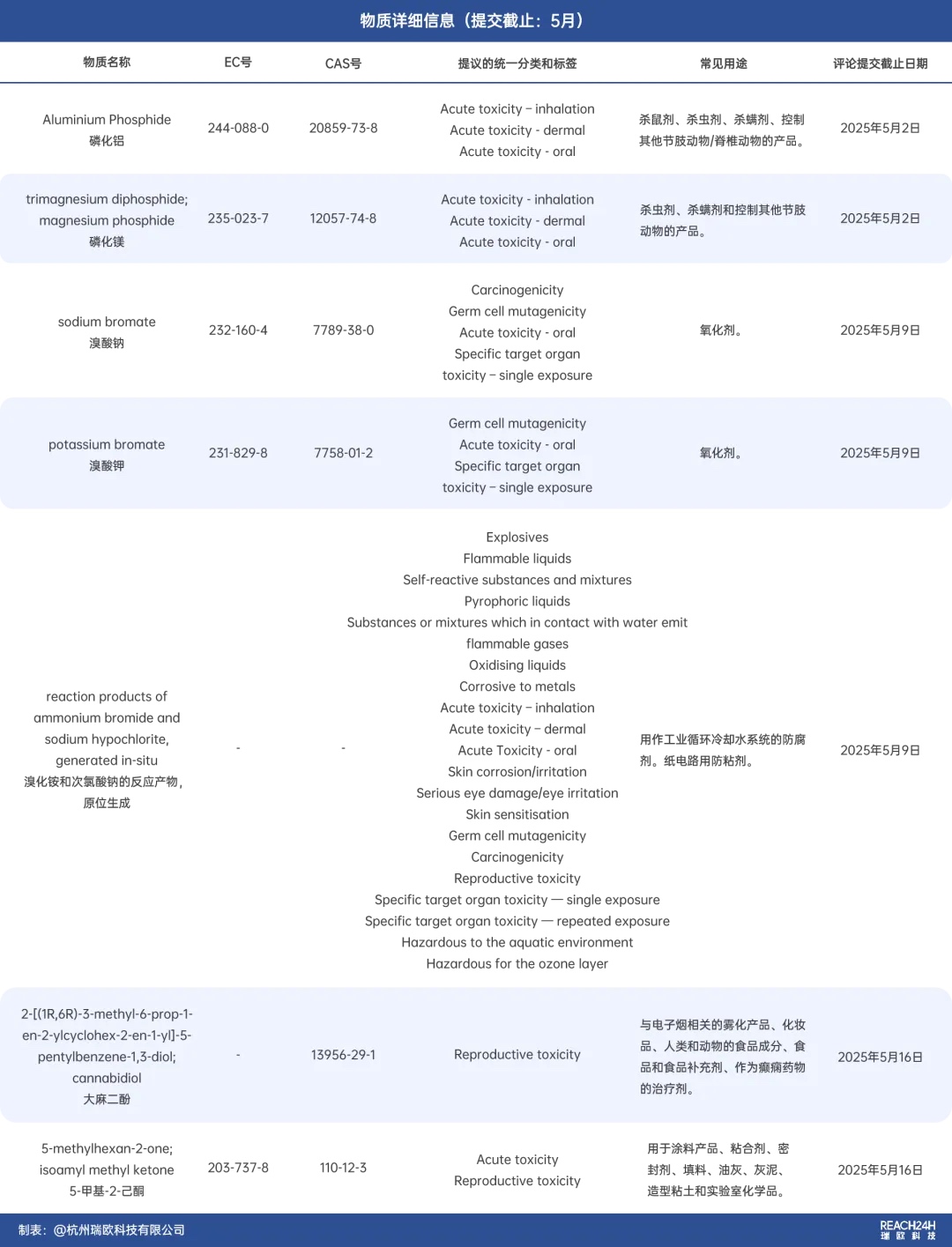 欧盟CLH提案物质详细信息