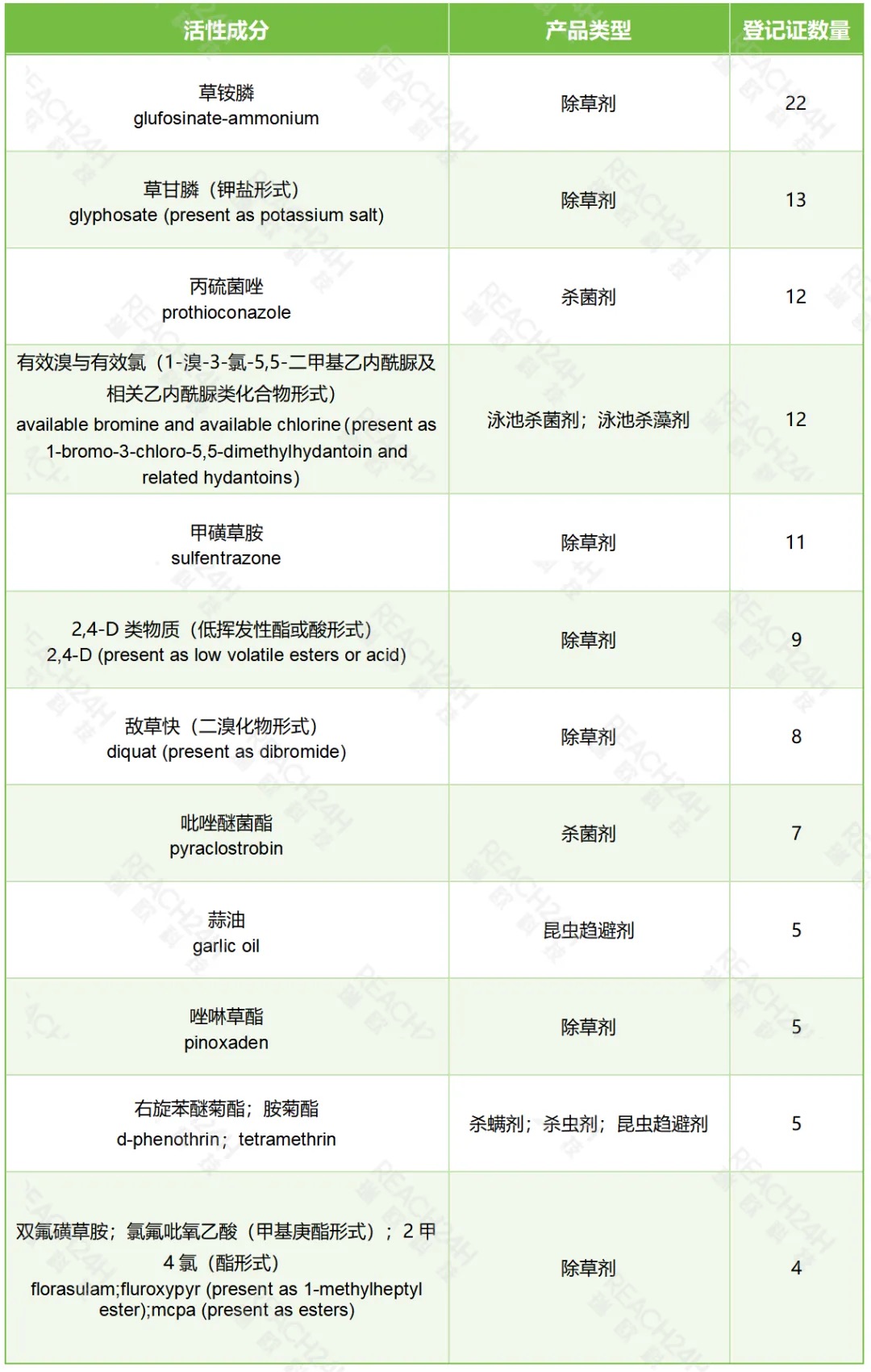 加拿大该年度登记最热门的活性成分