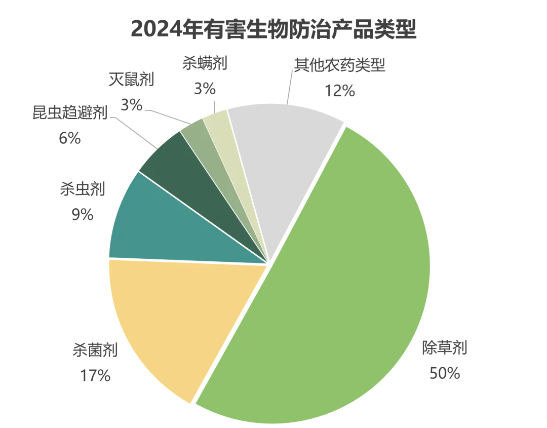 有害生物防治产品类型