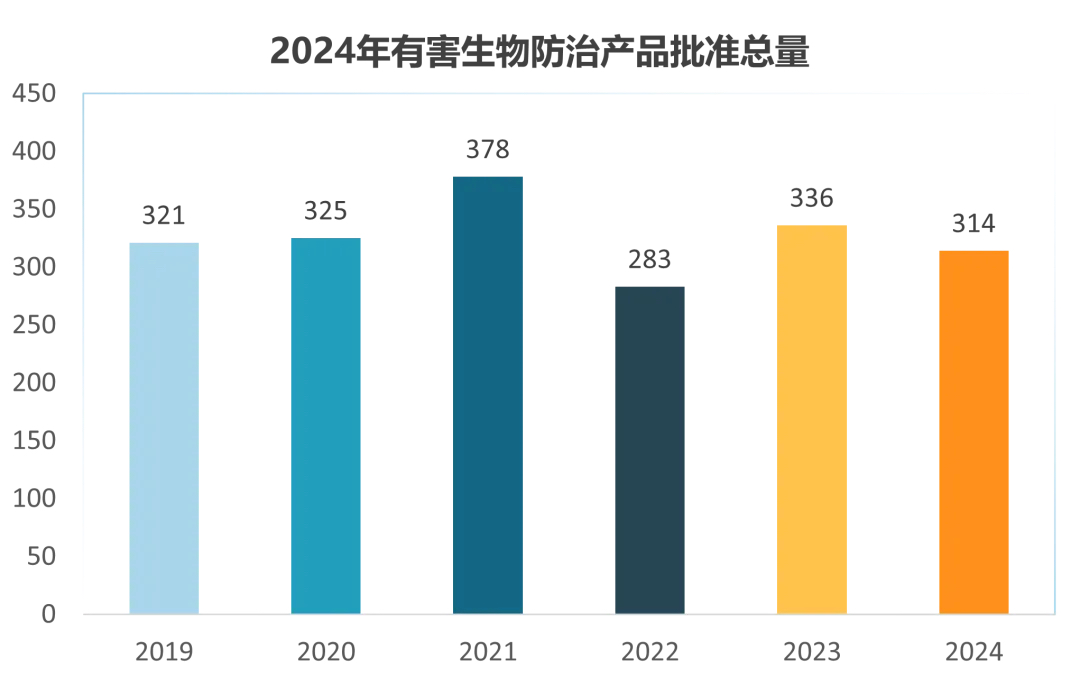 有害生物防治产品批准总量