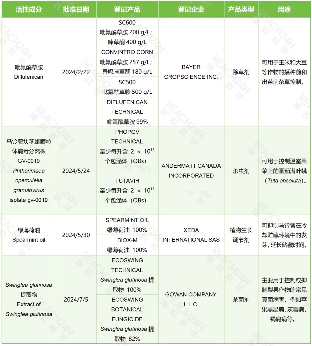 新批准登记活性成分