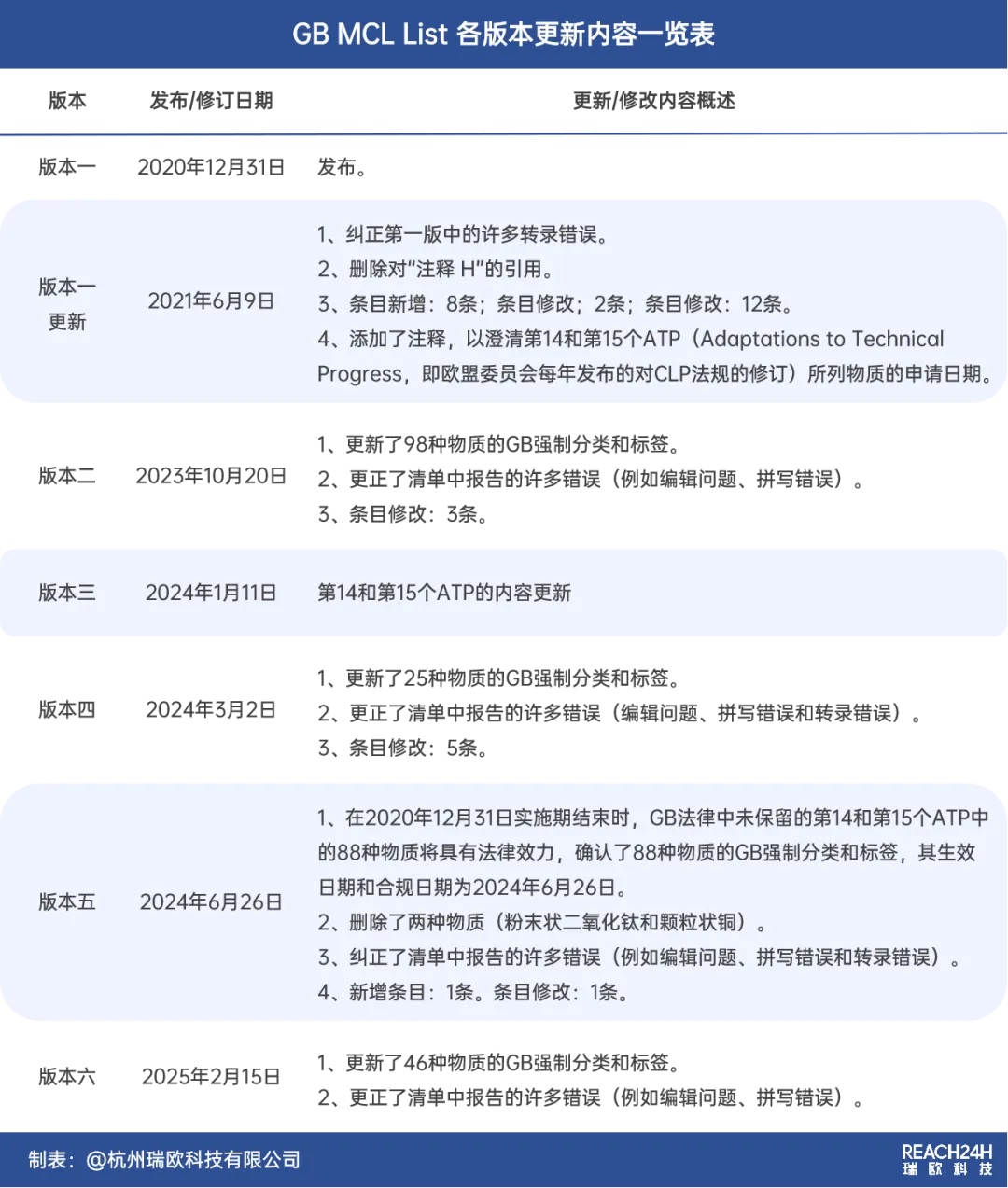 GB强制分类和标签清单更新情况