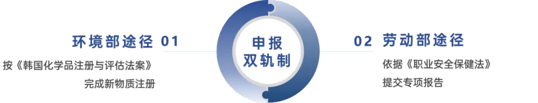 韩国新化学物质申报实施双轨制