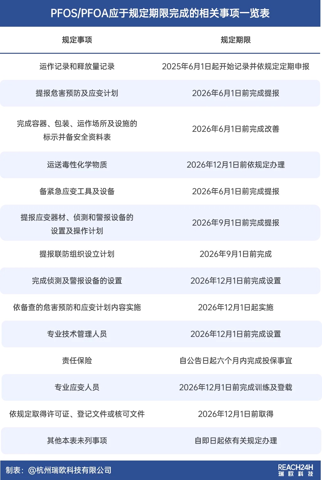 给予PFOS、PFOA及其盐类与相关化合物缓冲期