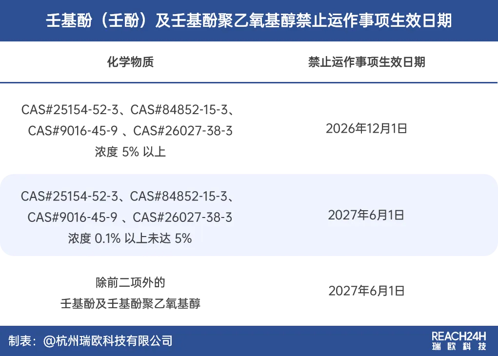 壬基酚及壬基酚聚乙氧基醇的禁止运作事项