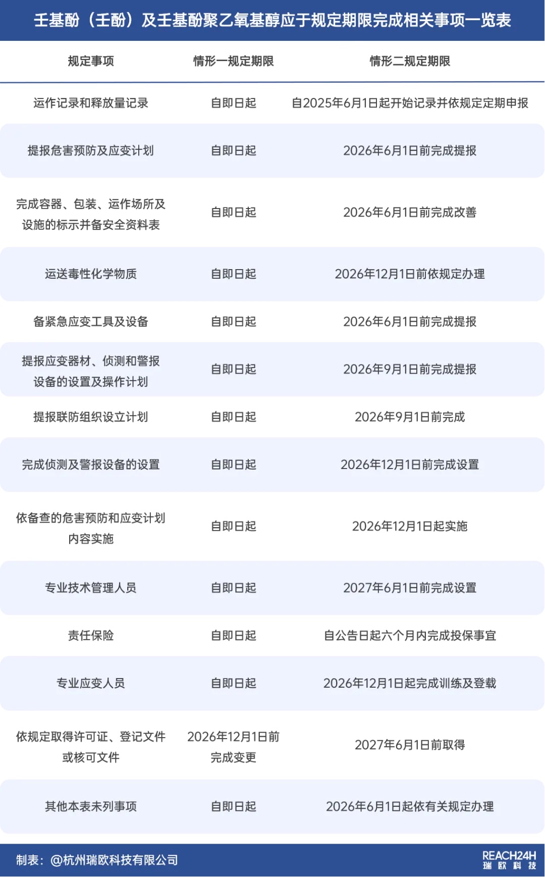 壬基酚及壬基酚聚乙氧基醇缓冲期事项