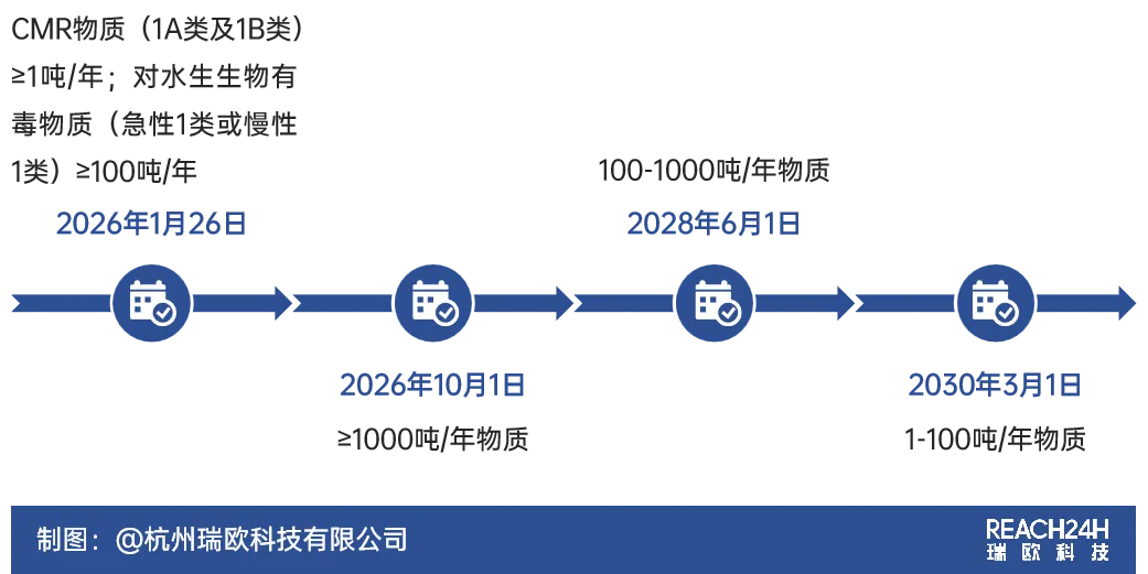 乌克兰REACH正式注册截止期