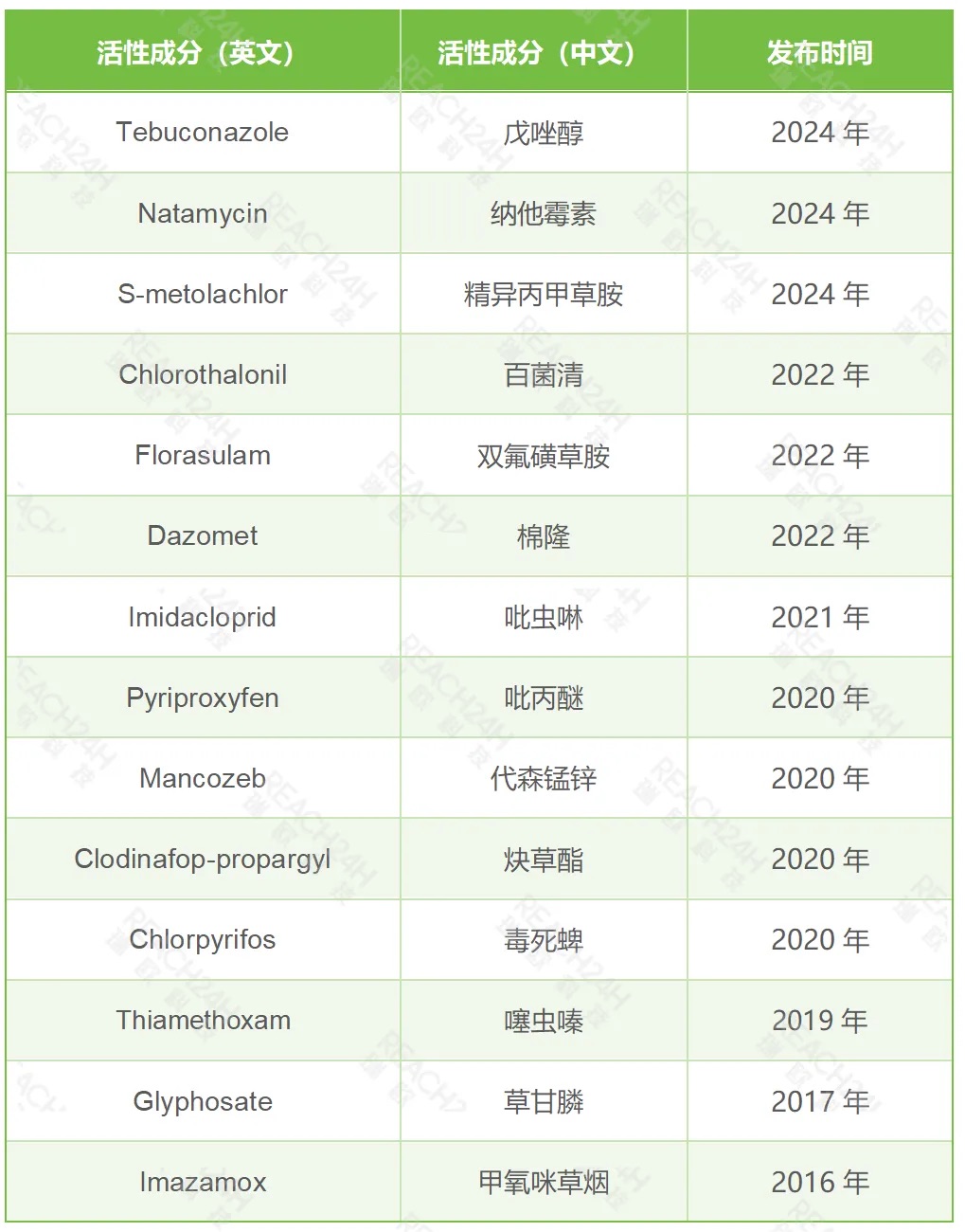 加拿大农药登记情况