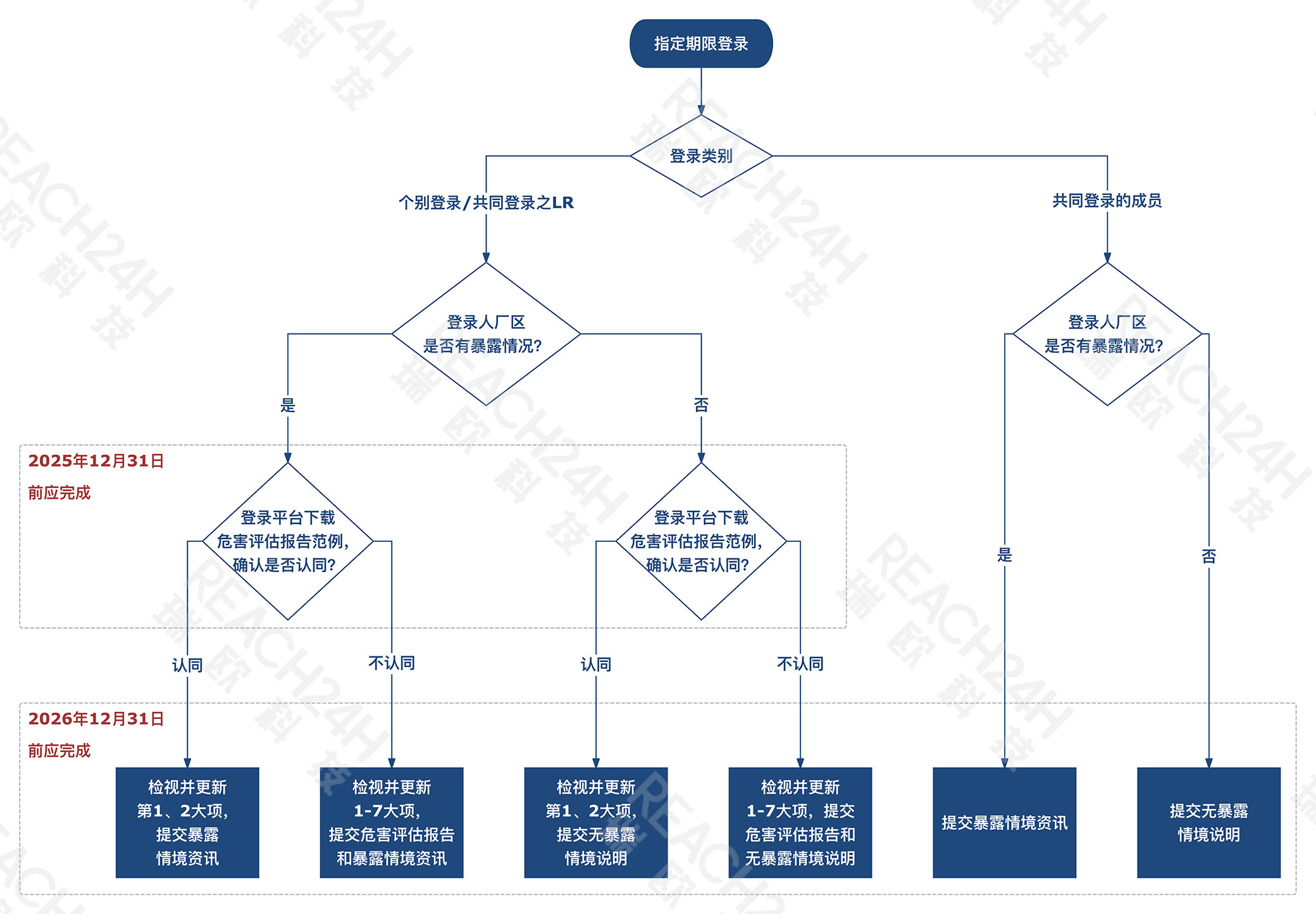 台湾地区既有化学物质标准登录要求