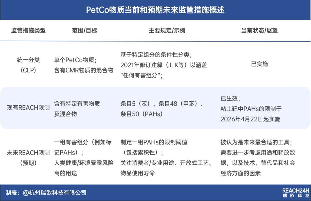 PetCo物质的监管情况