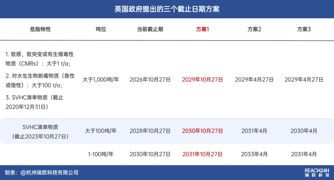 英国UK REACH注册截止期