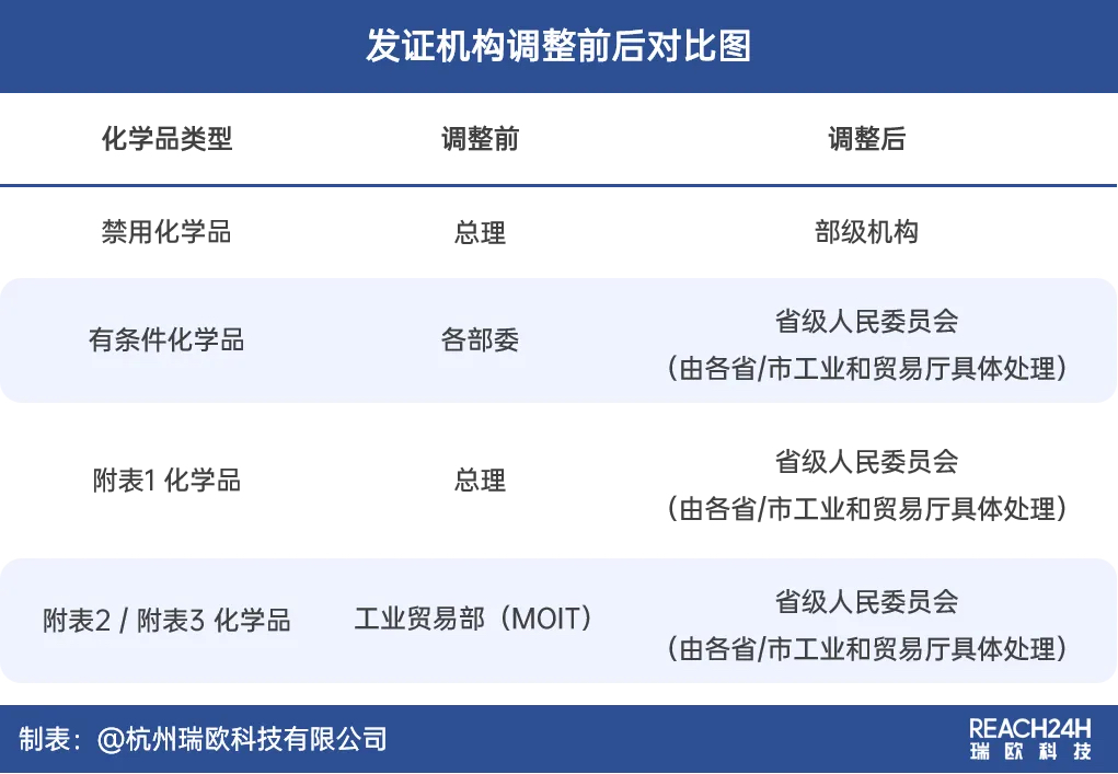 越南发证机构的重大调整