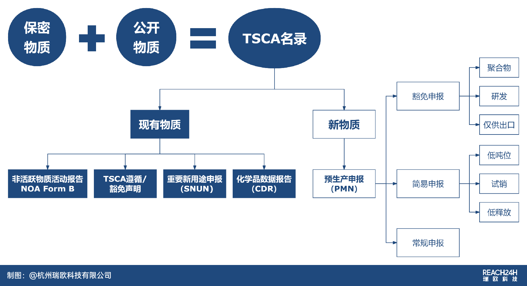 美国TSCA合规流程