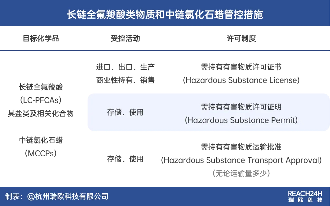 长链全氟羧酸类物质和中链氯化石蜡管控措施