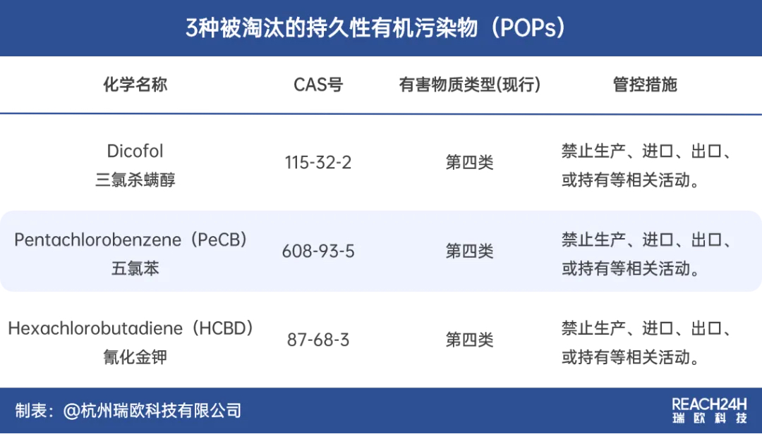 泰国淘汰3种持久性有机污染物（POPs）