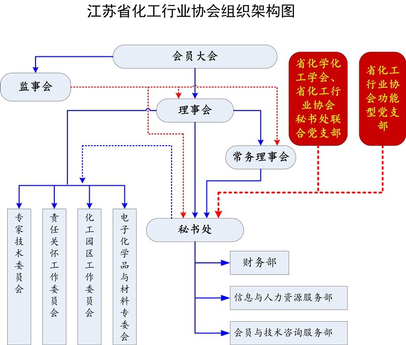 江苏省化工行业协会组织结构图（2024年12月）=.jpg